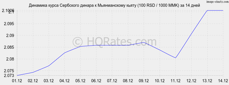 �������� ����� ��������� ������ � ������������ ����� (100 RSD / 1000 MMK) �� 2 ������