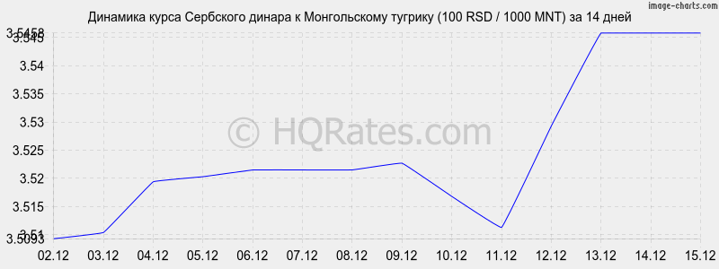 �������� ����� ��������� ������ � ������������ ������� (100 RSD / 1000 MNT) �� 2 ������