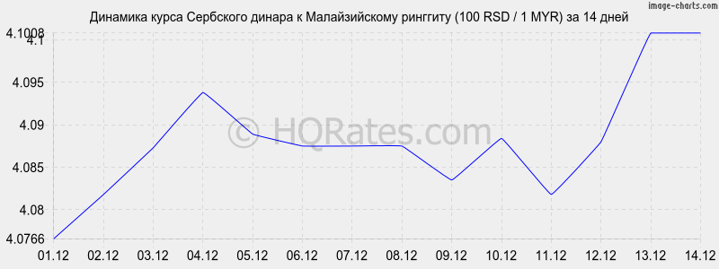 �������� ����� ��������� ������ � �������� (100 RSD / 1 MYR) �� 2 ������