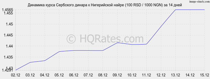 �������� ����� ��������� ������ � ����������� ����� (100 RSD / 1000 NGN) �� 2 ������