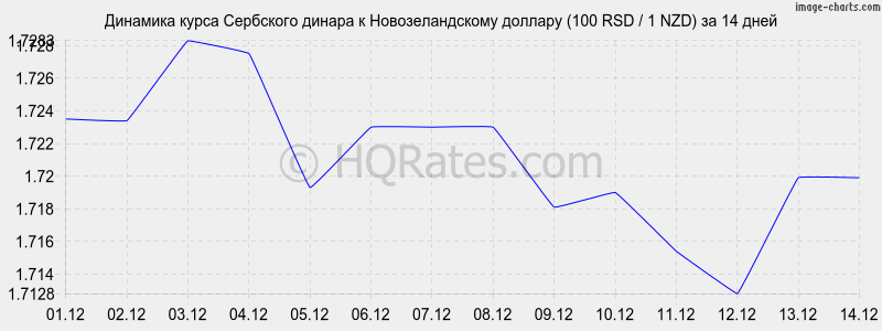 �������� ����� ��������� ������ � ��������������� ������� (100 RSD / 1 NZD) �� 2 ������