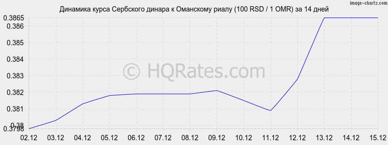 �������� ����� ��������� ������ � ��������� ����� (100 RSD / 1 OMR) �� 2 ������