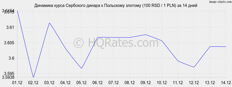 �������� ����� ��������� ������ � ������� (100 RSD / 1 PLN) �� 2 ������