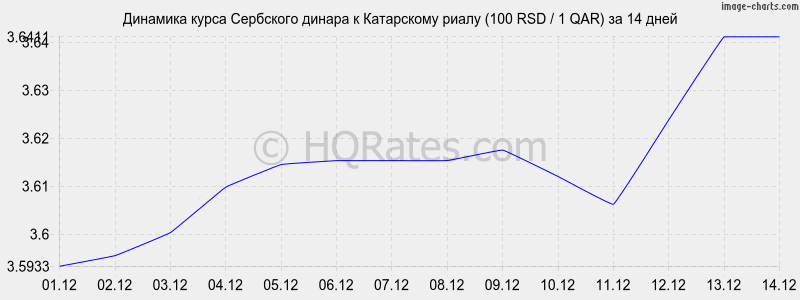 �������� ����� ��������� ������ � ���������� ����� (100 RSD / 1 QAR) �� 2 ������