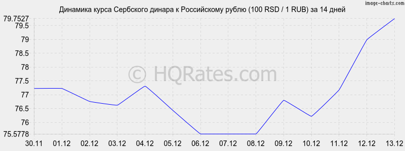       (100 RSD / 1 RUB)  2 