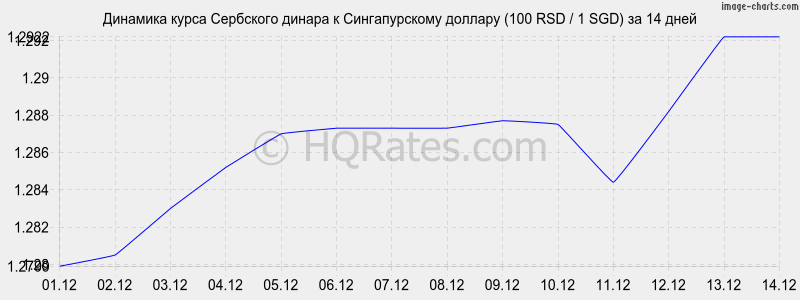 �������� ����� ��������� ������ � ������������� ������� (100 RSD / 1 SGD) �� 2 ������