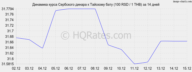 �������� ����� ��������� ������ � ���� (100 RSD / 1 THB) �� 2 ������