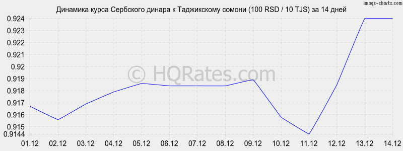 �������� ����� ��������� ������ � ������ (100 RSD / 10 TJS) �� 2 ������