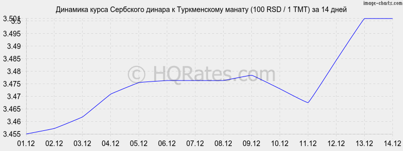 �������� ����� ��������� ������ � ������������ ������ (100 RSD / 1 TMT) �� 2 ������
