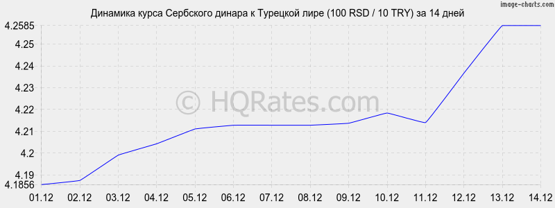 �������� ����� ��������� ������ � �������� ���� (100 RSD / 10 TRY) �� 2 ������