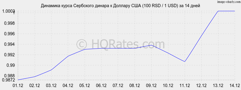       (100 RSD / 1 USD)  2 