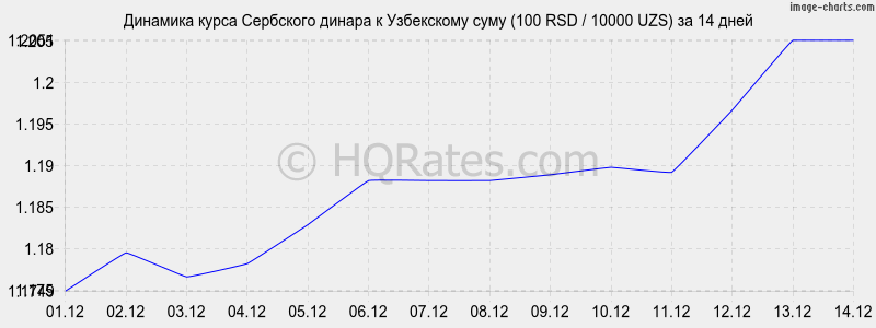 �������� ����� ��������� ������ � ���� (100 RSD / 10000 UZS) �� 2 ������