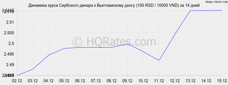 �������� ����� ��������� ������ � ������������ ����� (100 RSD / 10000 VND) �� 2 ������
