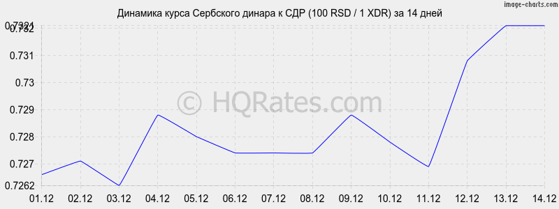 �������� ����� ��������� ������ � ��� (100 RSD / 1 XDR) �� 2 ������
