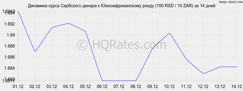 �������� ����� ��������� ������ � ����� (100 RSD / 10 ZAR) �� 2 ������
