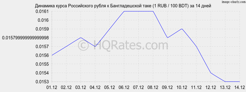       (1 RUB / 100 BDT)  2 