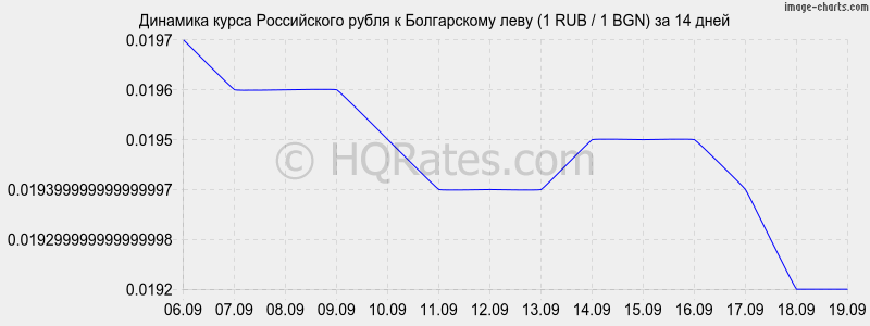 Белорусский рубль к российскому курс