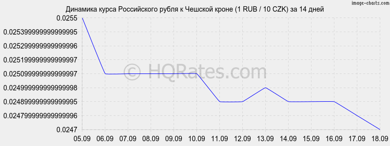 Курс норвежской кроны к рублю