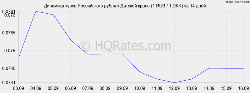 1 датская крона в рублях