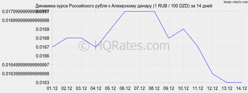       (1 RUB / 100 DZD)  2 