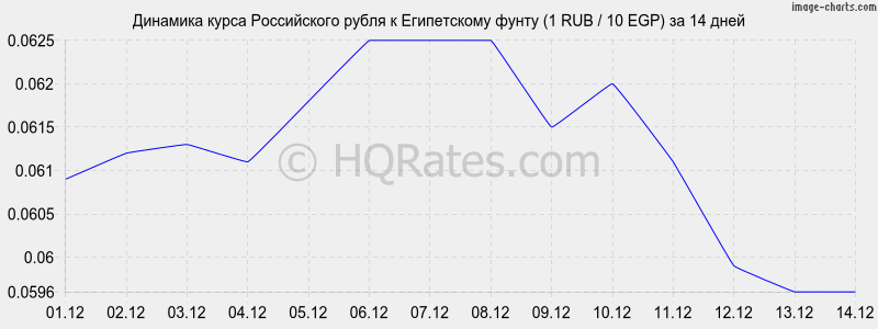       (1 RUB / 10 EGP)  2 