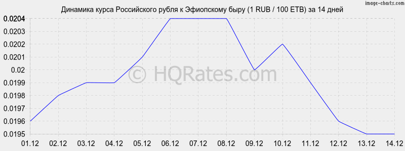       (1 RUB / 100 ETB)  2 