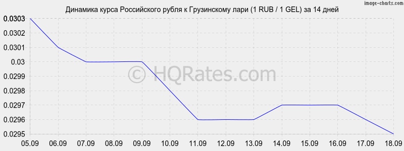 Курс лари к рублю в батуми