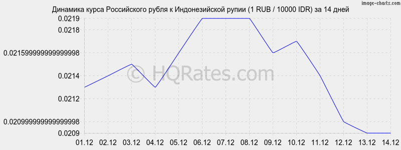       (1 RUB / 10000 IDR)  2 