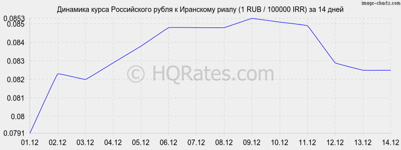       (1 RUB / 100000 IRR)  2 