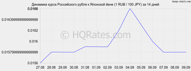 Курс рубля к йене приморье