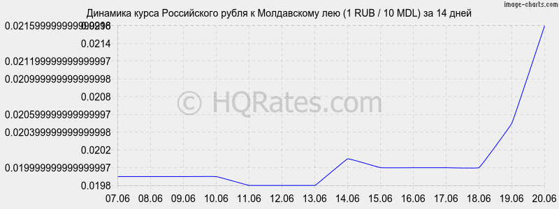Молдавский курс к рублю на сегодня