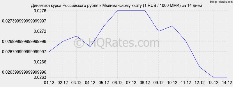       (1 RUB / 1000 MMK)  2 