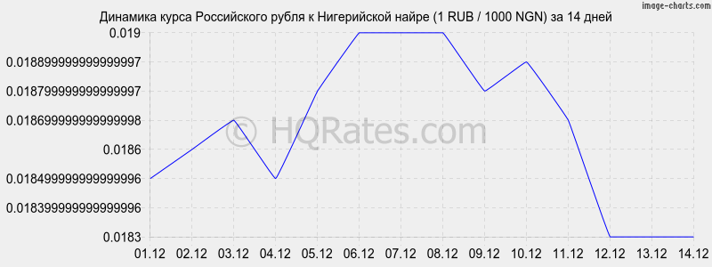       (1 RUB / 1000 NGN)  2 