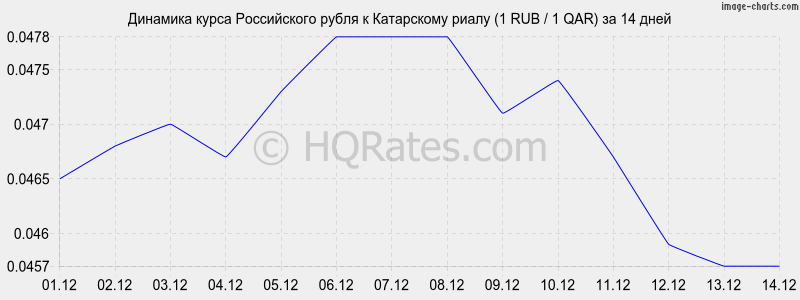       (1 RUB / 1 QAR)  2 