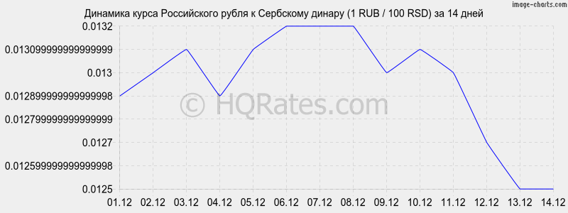       (1 RUB / 100 RSD)  2 