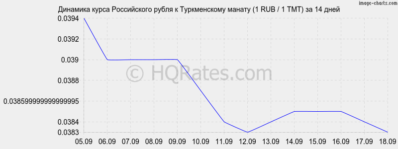 Курс рубля к манатам азербайджанские