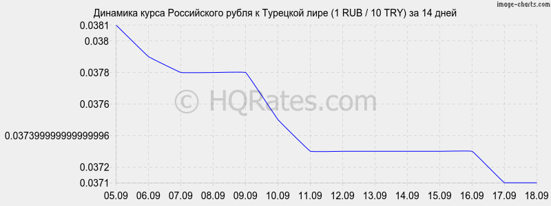 Курс турецкой лиры к рублю