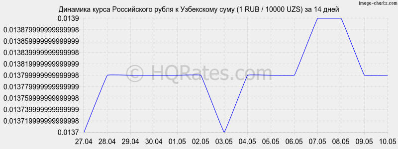 Курс валют рубль сум сегодня