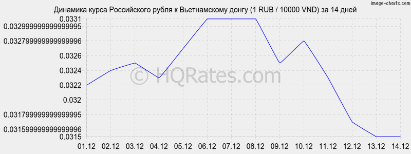       (1 RUB / 10000 VND)  2 