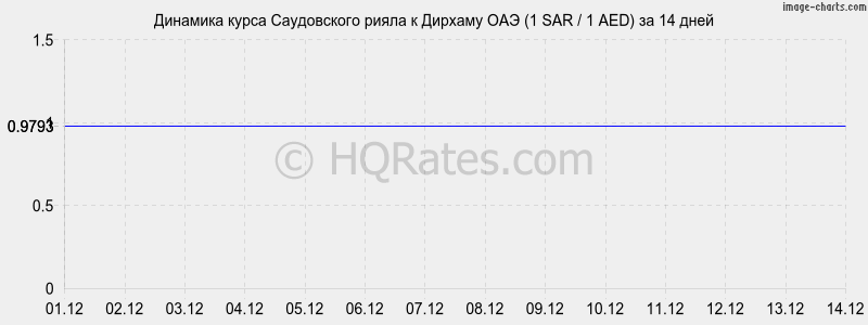 �������� ����� ����������� ����� � ������� ��� (1 SAR / 1 AED) �� 2 ������