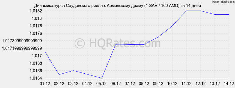 �������� ����� ����������� ����� � ����� (1 SAR / 100 AMD) �� 2 ������