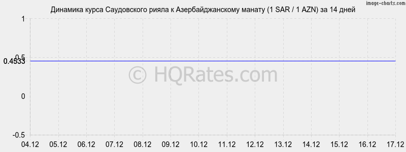 �������� ����� ����������� ����� � ���������������� ������ (1 SAR / 1 AZN) �� 2 ������