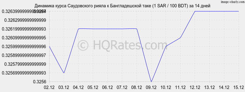 �������� ����� ����������� ����� � ������������� ���� (1 SAR / 100 BDT) �� 2 ������