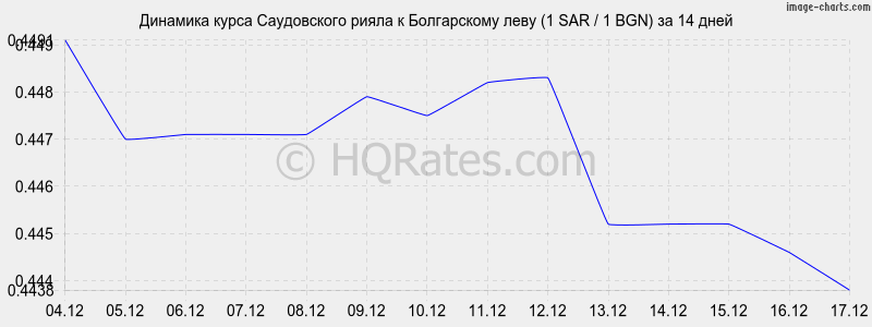 �������� ����� ����������� ����� � ���� (1 SAR / 1 BGN) �� 2 ������