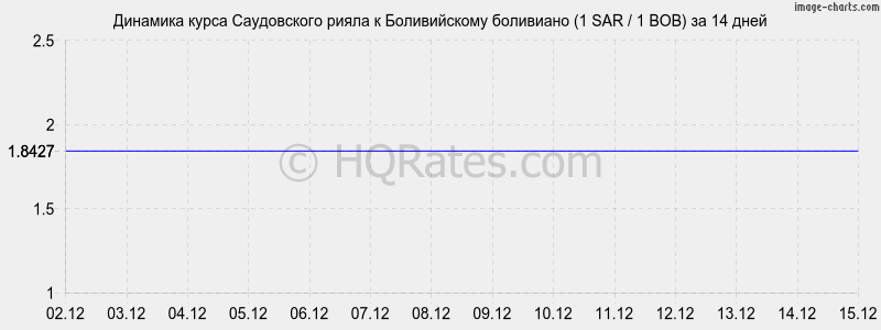 �������� ����� ����������� ����� � ������������ ��������� (1 SAR / 1 BOB) �� 2 ������