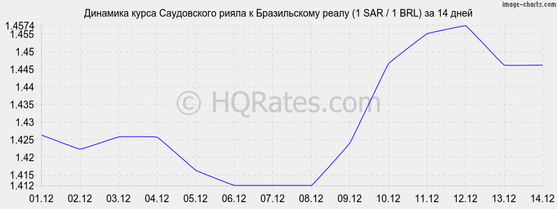 �������� ����� ����������� ����� � ����� (1 SAR / 1 BRL) �� 2 ������