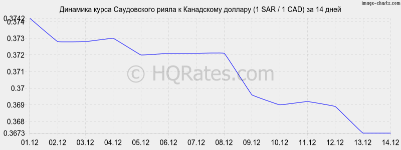 �������� ����� ����������� ����� � ���������� ������� (1 SAR / 1 CAD) �� 2 ������
