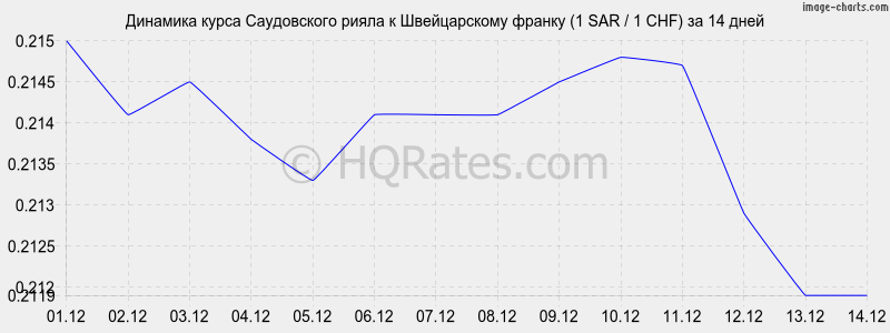 �������� ����� ����������� ����� � ������������ ������ (1 SAR / 1 CHF) �� 2 ������