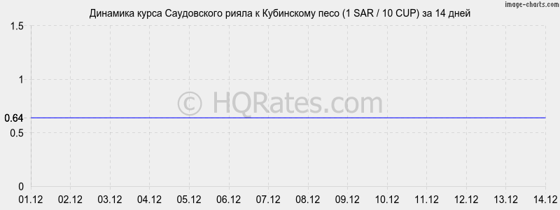 �������� ����� ����������� ����� � ���������� ���� (1 SAR / 10 CUP) �� 2 ������