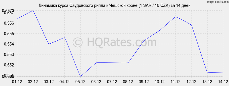 �������� ����� ����������� ����� � ������� ����� (1 SAR / 10 CZK) �� 2 ������